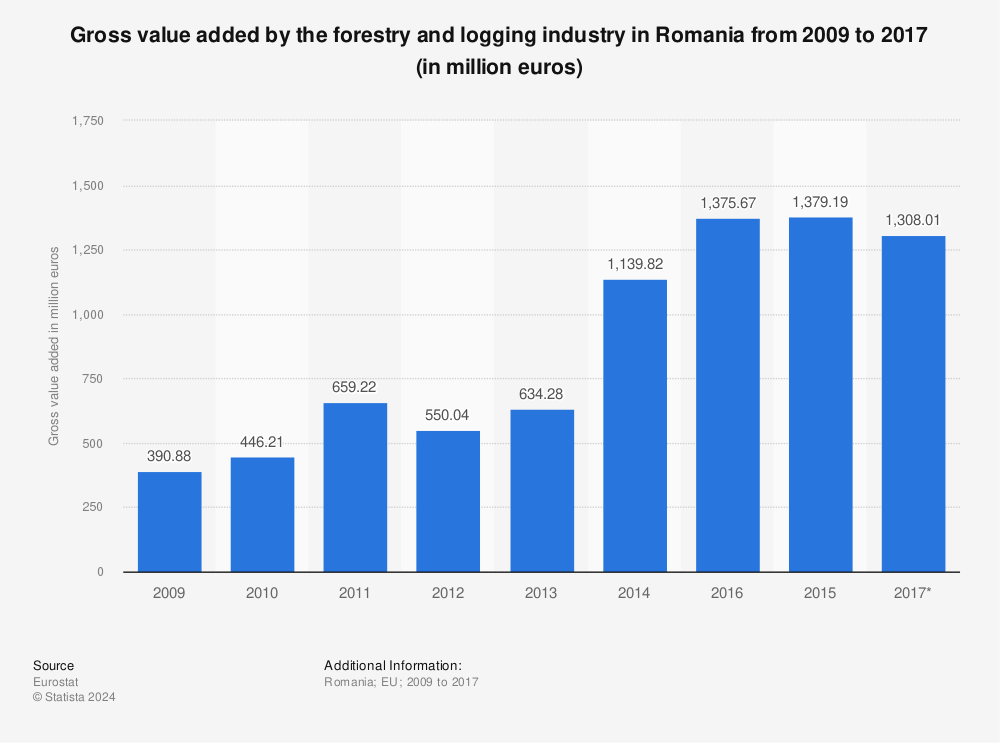 Statistic: Gross value added by the forestry and logging industry in Romania from 2009 to 2017 (in million euros) | Statista