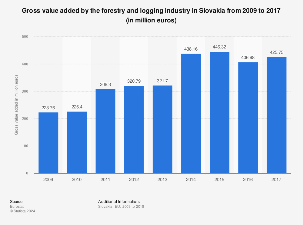 Statistic: Gross value added by the forestry and logging industry in Slovakia from 2009 to 2017 (in million euros) | Statista