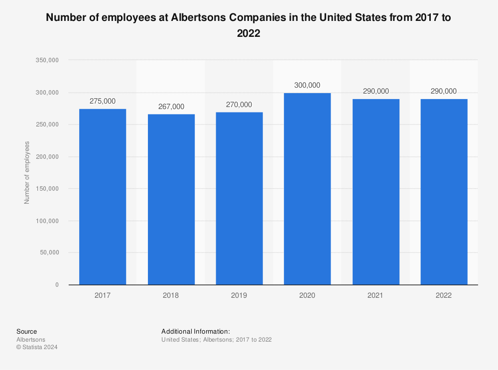 Statistic: Number of employees at Albertsons Companies in the United States from 2017 to 2022 | Statista