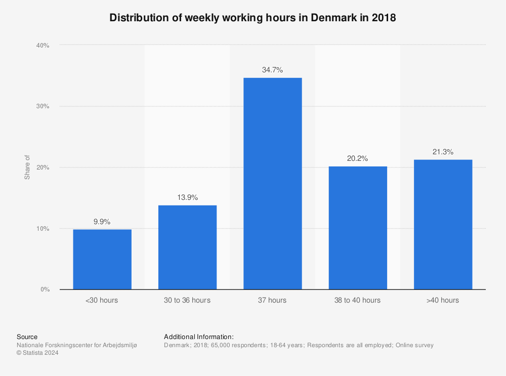 Statistic: Distribution of weekly working hours in Denmark in 2018 | Statista