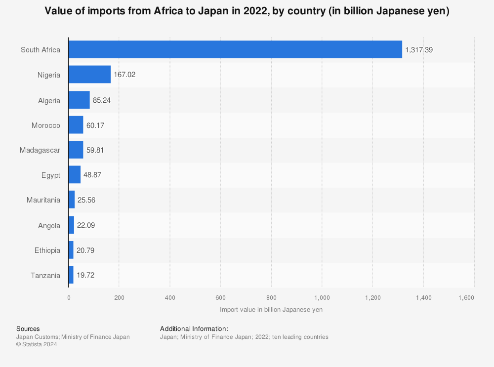 Statistic: Value of imports from Africa to Japan in 2022, by country (in billion Japanese yen) | Statista