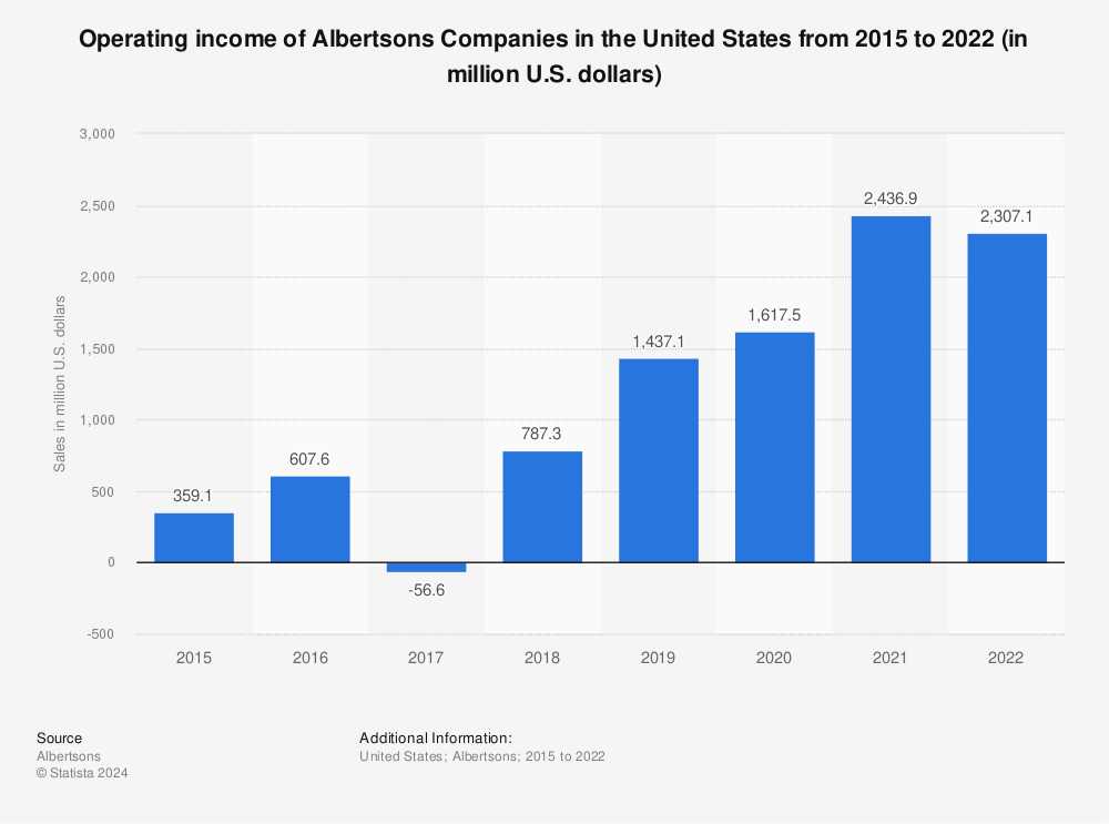 Statistic: Operating income of Albertsons Companies in the United States from 2015 to 2022 (in million U.S. dollars) | Statista