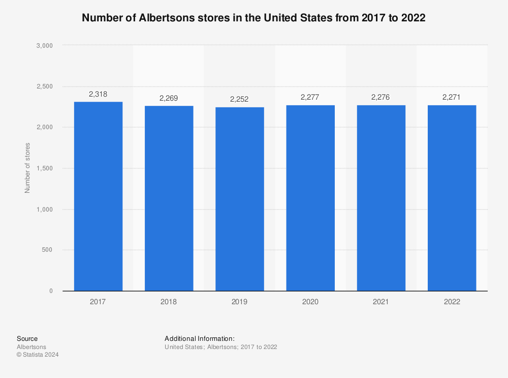 Statistic: Number of Albertsons stores in the United States from 2017 to 2020 | Statista