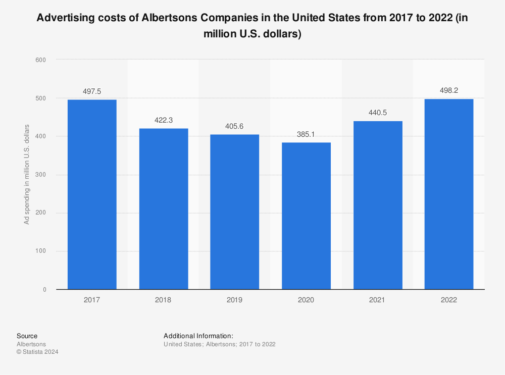 Statistic: Advertising costs of Albertsons Companies in the United States from 2017 to 2022 (in million U.S. dollars) | Statista