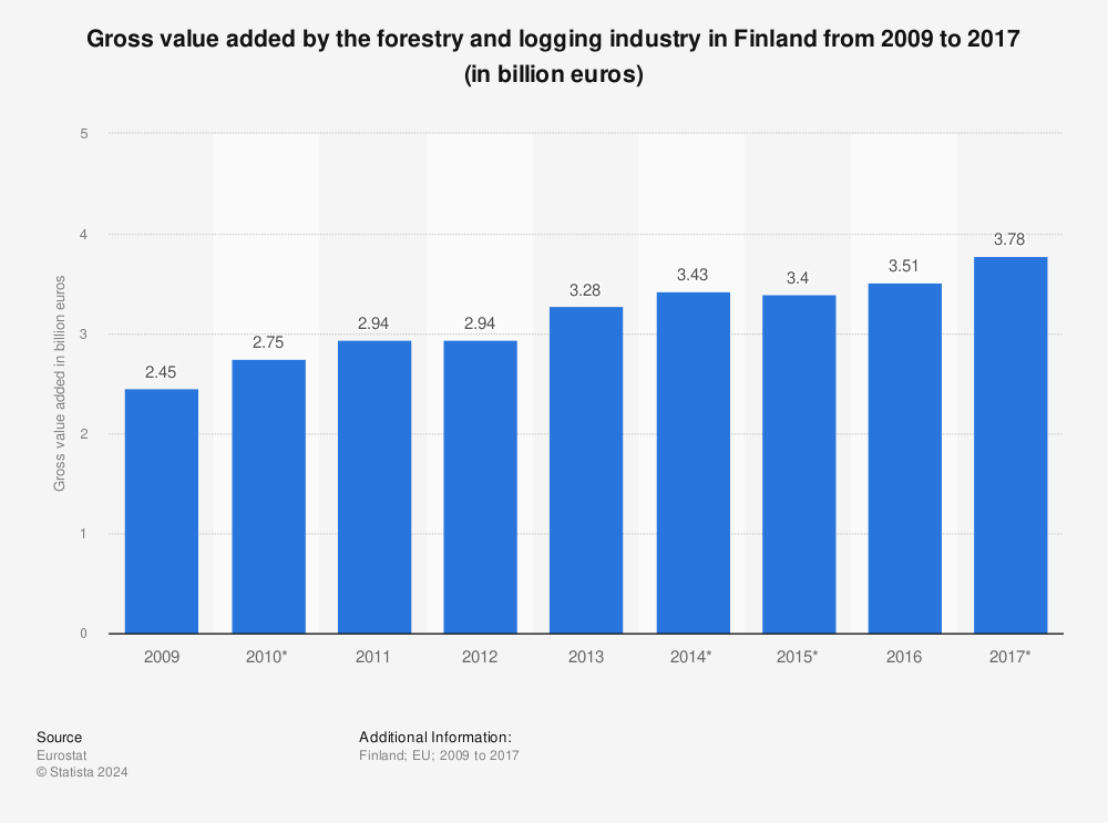 Statistic: Gross value added by the forestry and logging industry in Finland from 2009 to 2017 (in billion euros) | Statista