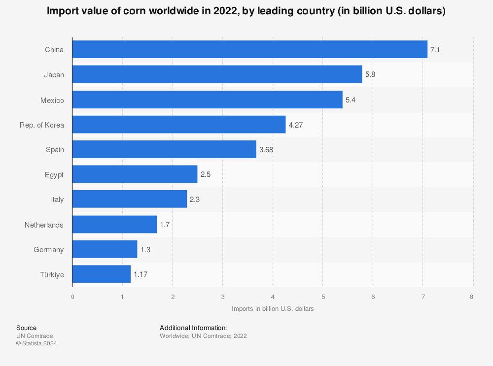 Statistic: Import value of corn worldwide in 2021, by leading country (in billion U.S. dollars) | Statista