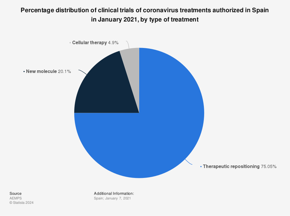 Statistic: Percentage distribution of clinical trials of coronavirus treatments authorized in Spain in January 2021, by type of treatment | Statista