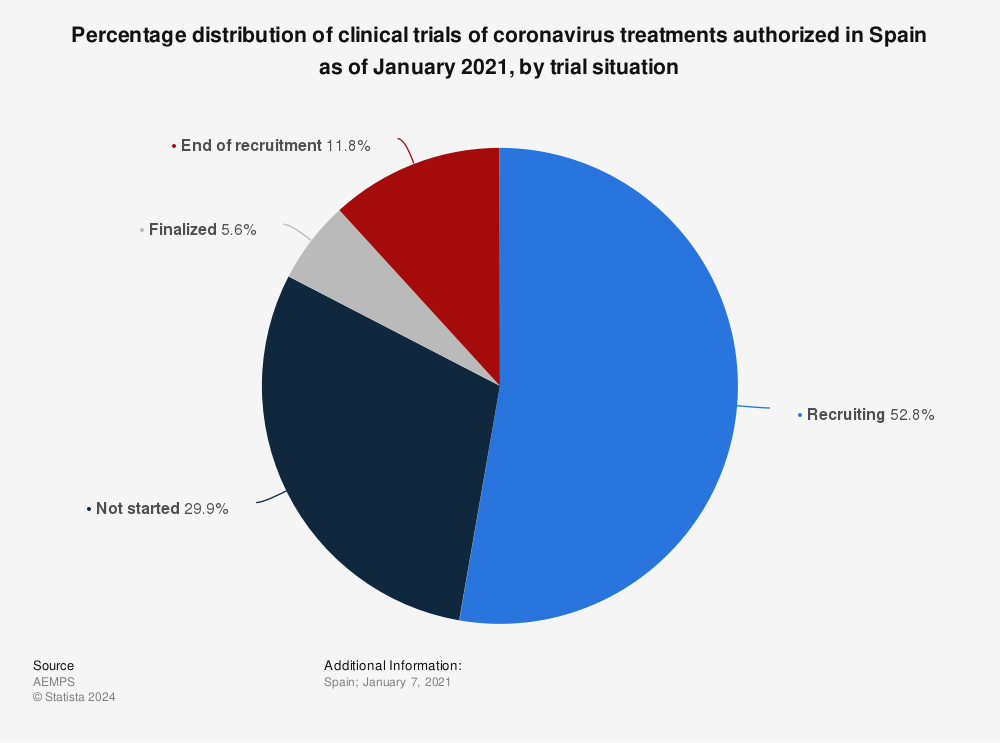 Statistic: Percentage distribution of clinical trials of coronavirus treatments authorized in Spain as of January 2021, by trial situation | Statista