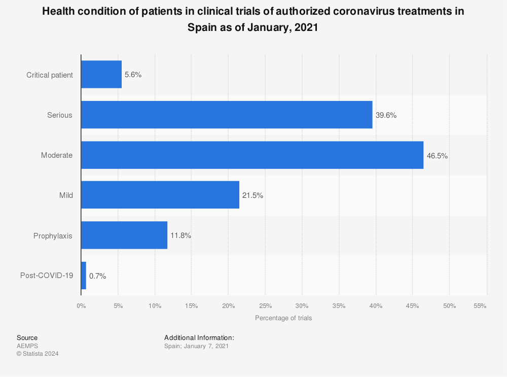 Statistic: Health condition of patients in clinical trials of authorized coronavirus treatments in Spain as of January, 2021 | Statista