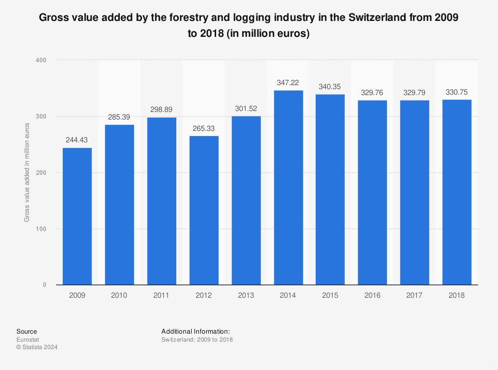 Statistic: Gross value added by the forestry and logging industry in the Switzerland from 2009 to 2018 (in million euros) | Statista