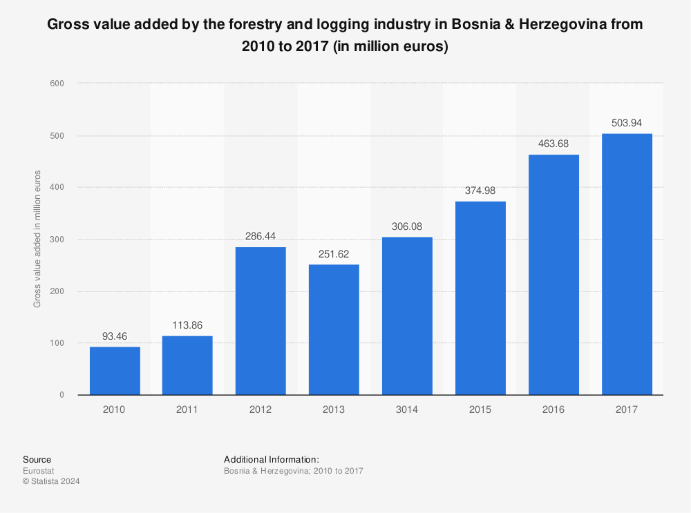 Statistic: Gross value added by the forestry and logging industry in Bosnia & Herzegovina from 2010 to 2017 (in million euros) | Statista