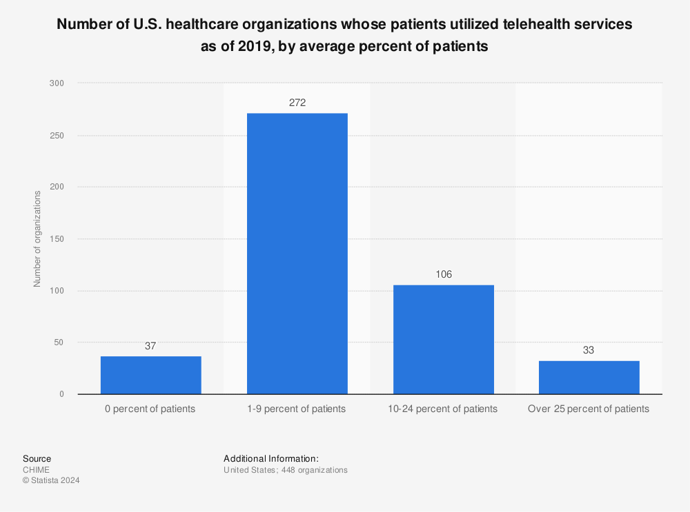 Statistic: Number of U.S. healthcare organizations whose patients utilized telehealth services as of 2019, by average percent of patients | Statista