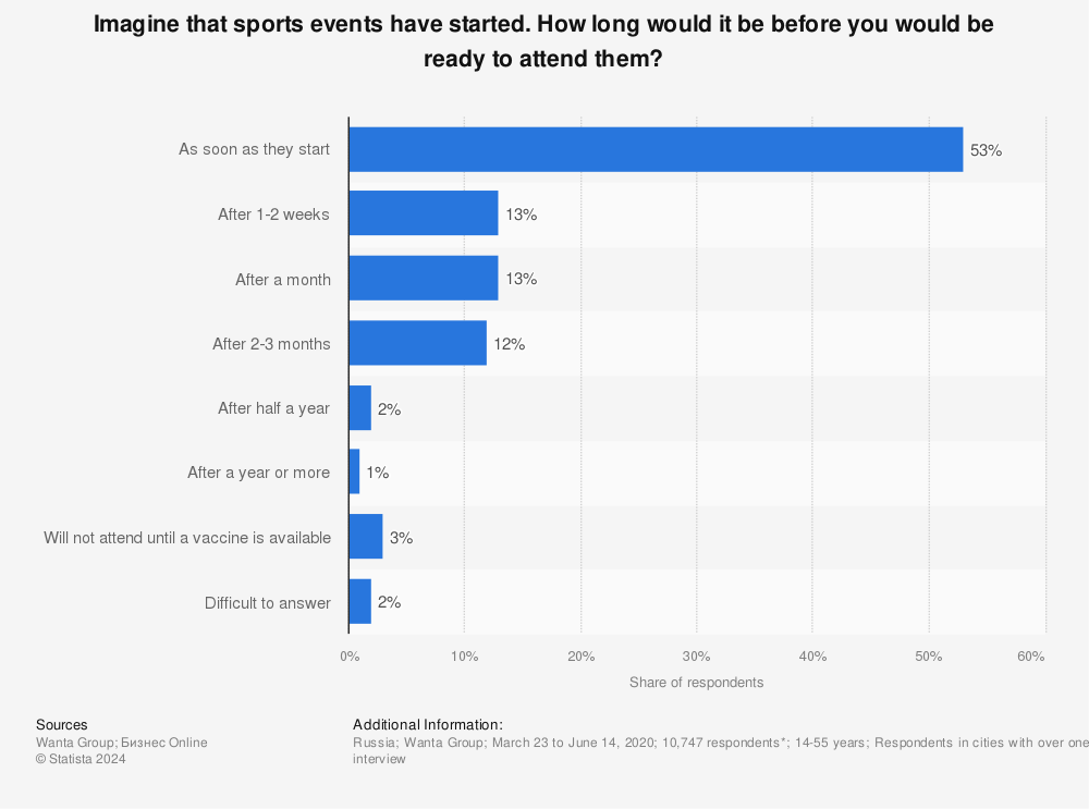 Statistic: Imagine that sports events have started. How long would it be before you would be ready to attend them? | Statista