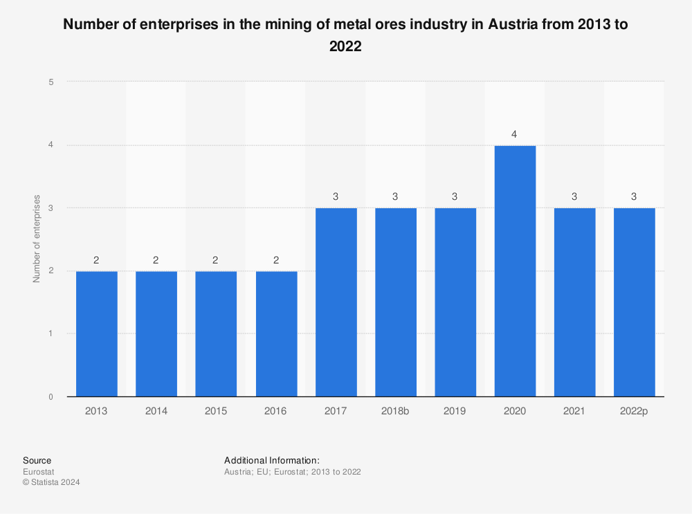 Statistic: Number of enterprises in the mining of metal ores industry in Austria from 2011 to 2020 | Statista