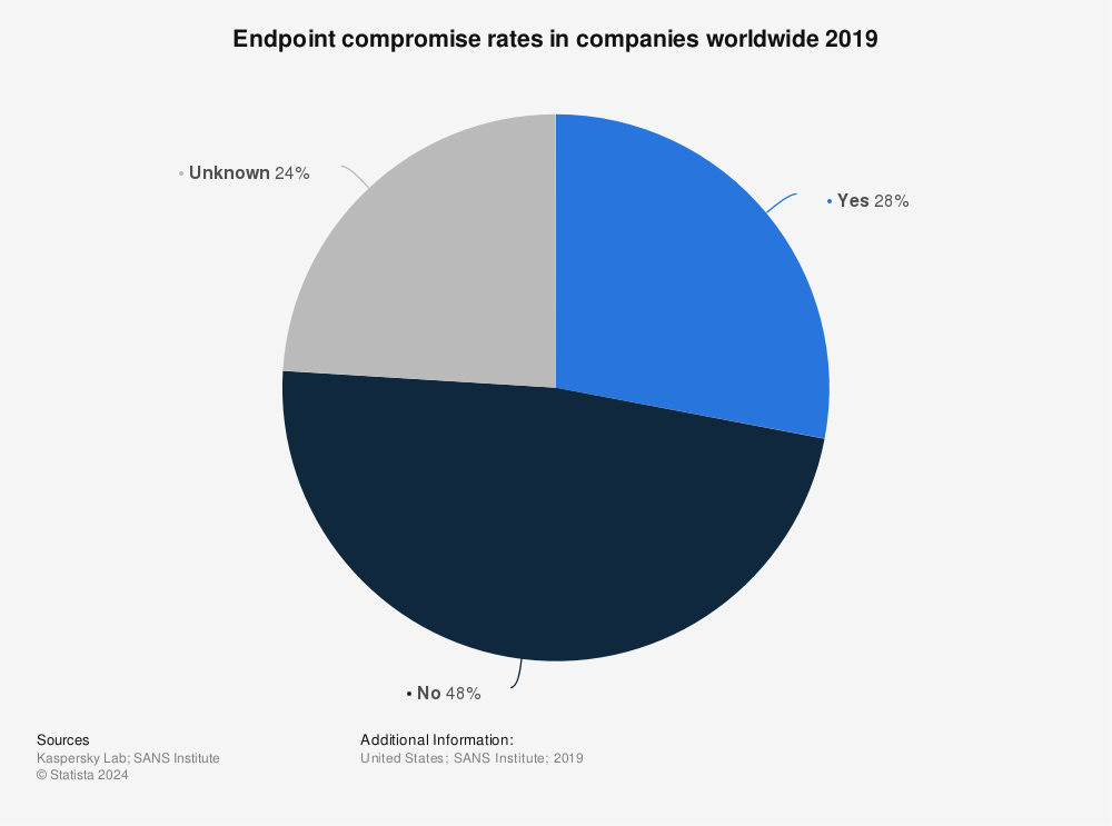 Statistic: Endpoint compromise rates in companies worldwide 2019 | Statista