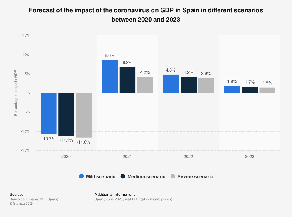 Statistic: Forecast of the impact of the coronavirus on GDP in Spain in different scenarios between 2020 and 2023 | Statista