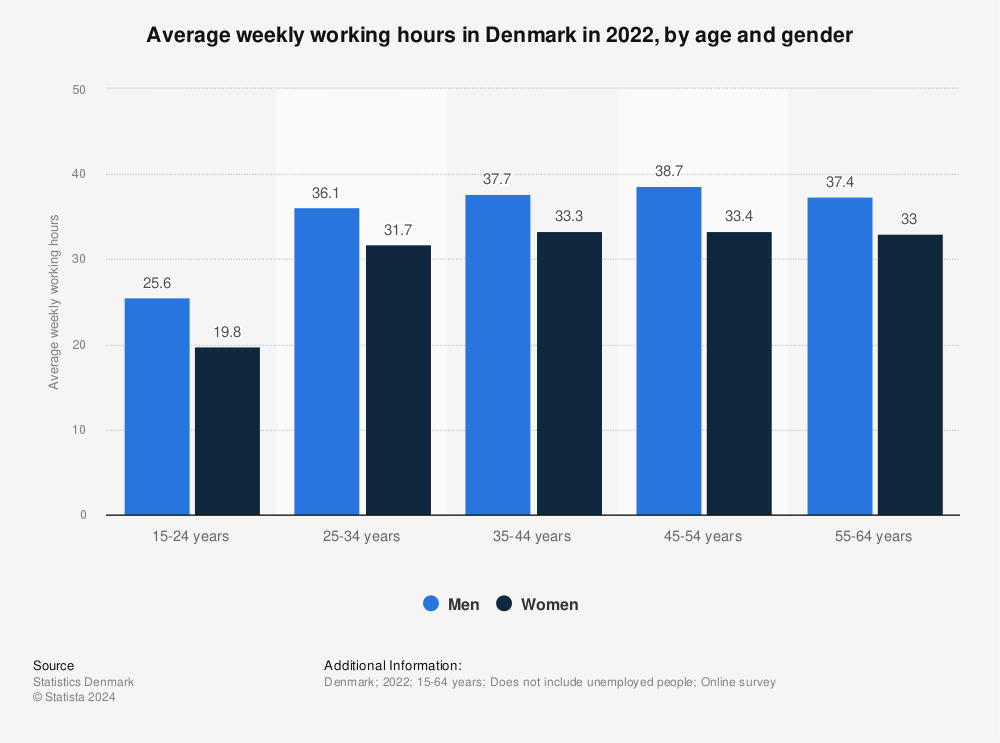 Statistic: Average weekly working hours in Denmark in 2021, by age and gender | Statista