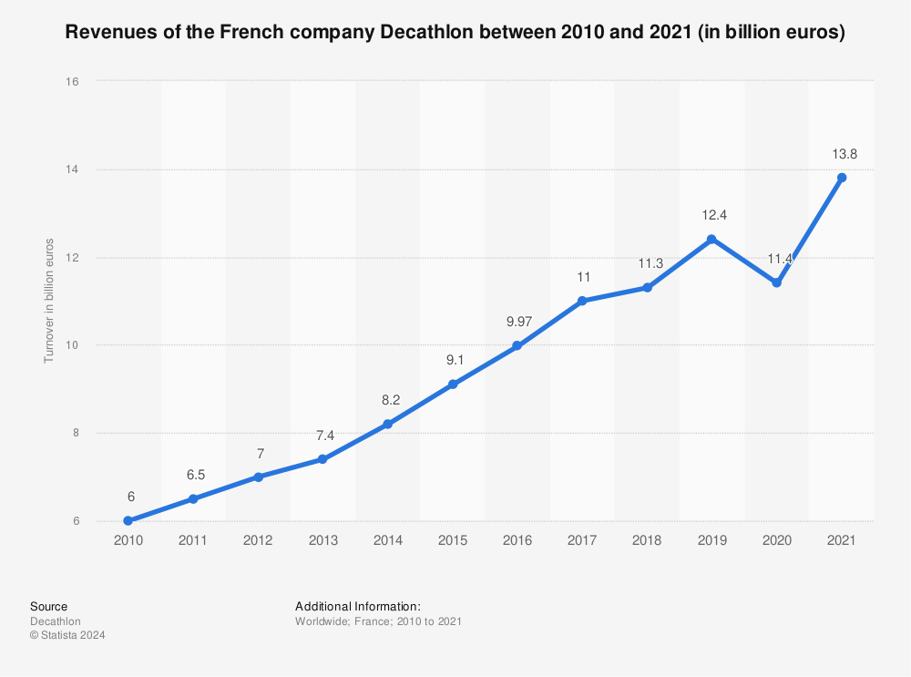 Statistic: Revenues of the French company Decathlon between 2010 and 2020 (in billion euros) | Statista