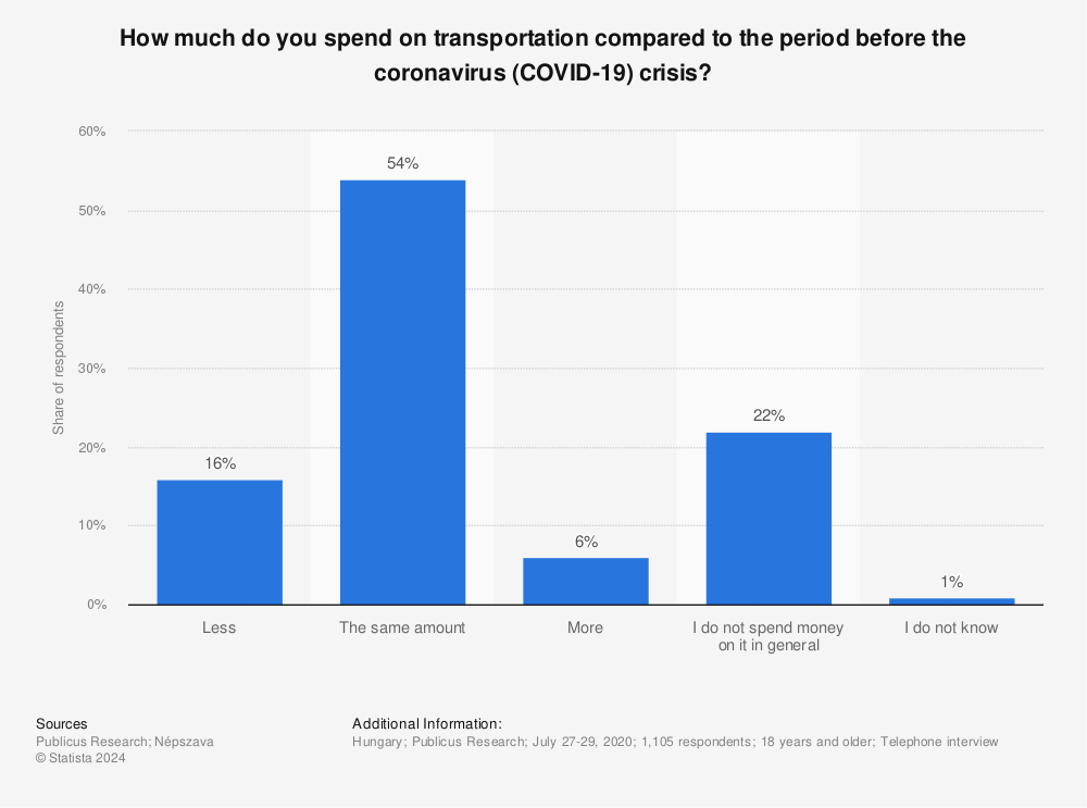 Statistic: How much do you spend on transportation compared to the period before the coronavirus (COVID-19) crisis? | Statista
