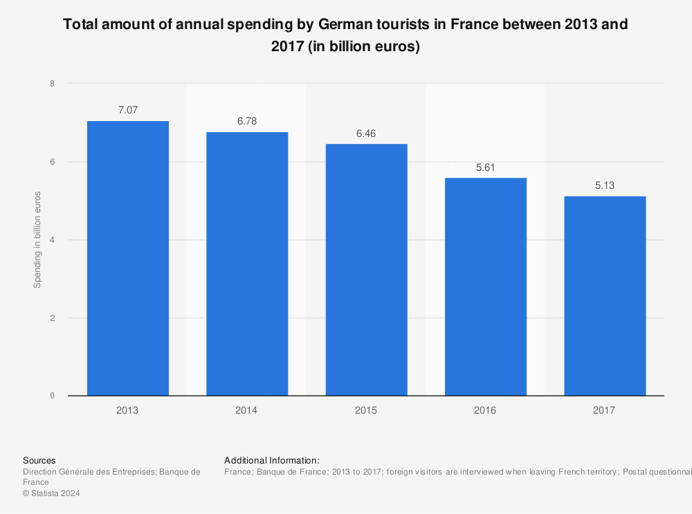Statistic: Total amount of annual spending by German tourists in France between 2013 and 2017 (in billion euros) | Statista