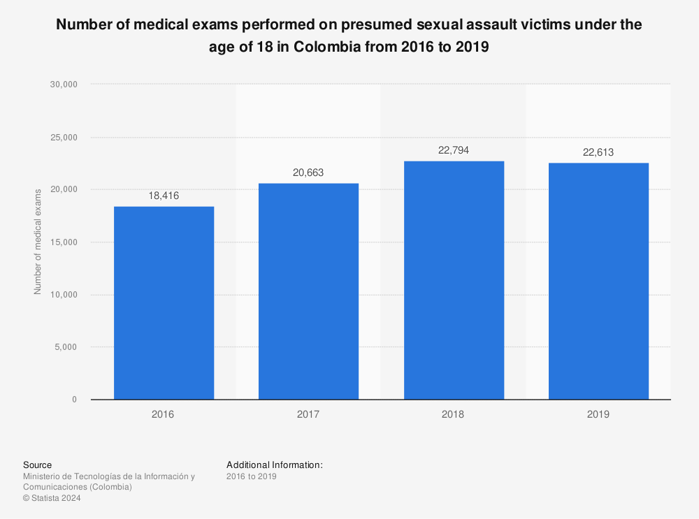 Statistic: Number of medical exams performed on presumed sexual assault victims under the age of 18 in Colombia from 2016 to 2019 | Statista