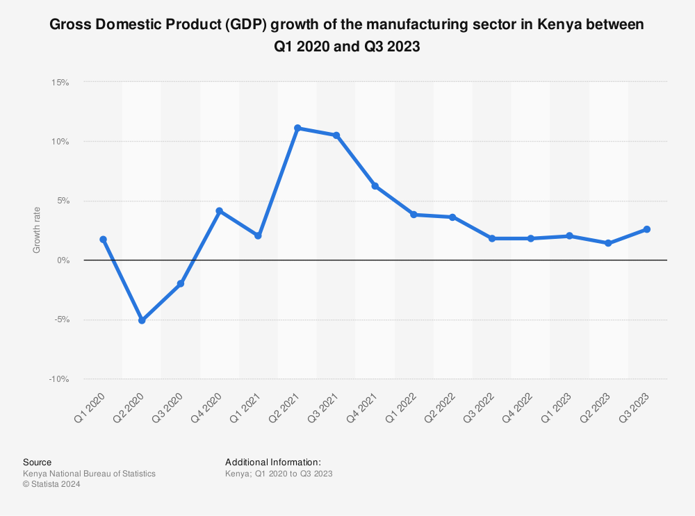 Statistic: Gross Domestic Product (GDP) growth of the manufacturing sector in Kenya between Q1 2019 and Q1 2022 | Statista
