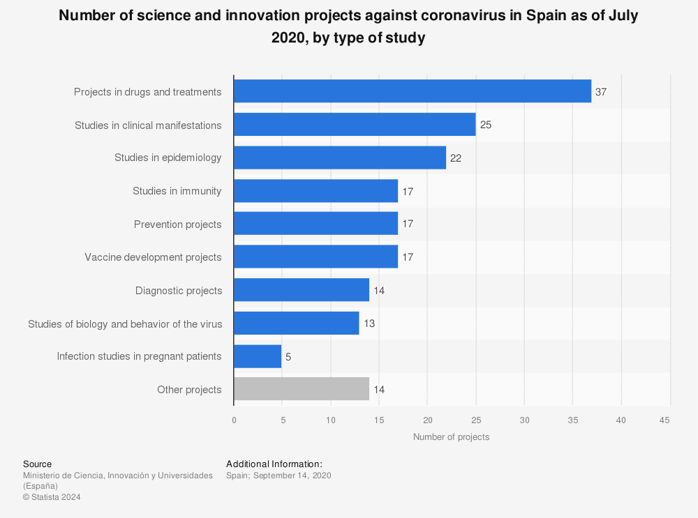 Statistic: Number of science and innovation projects against coronavirus in Spain as of July 2020, by type of study | Statista