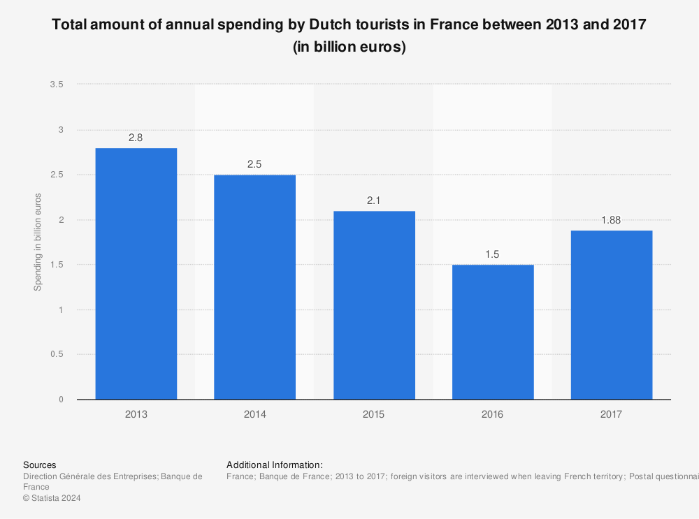 Statistic: Total amount of annual spending by Dutch tourists in France between 2013 and 2017 (in billion euros) | Statista