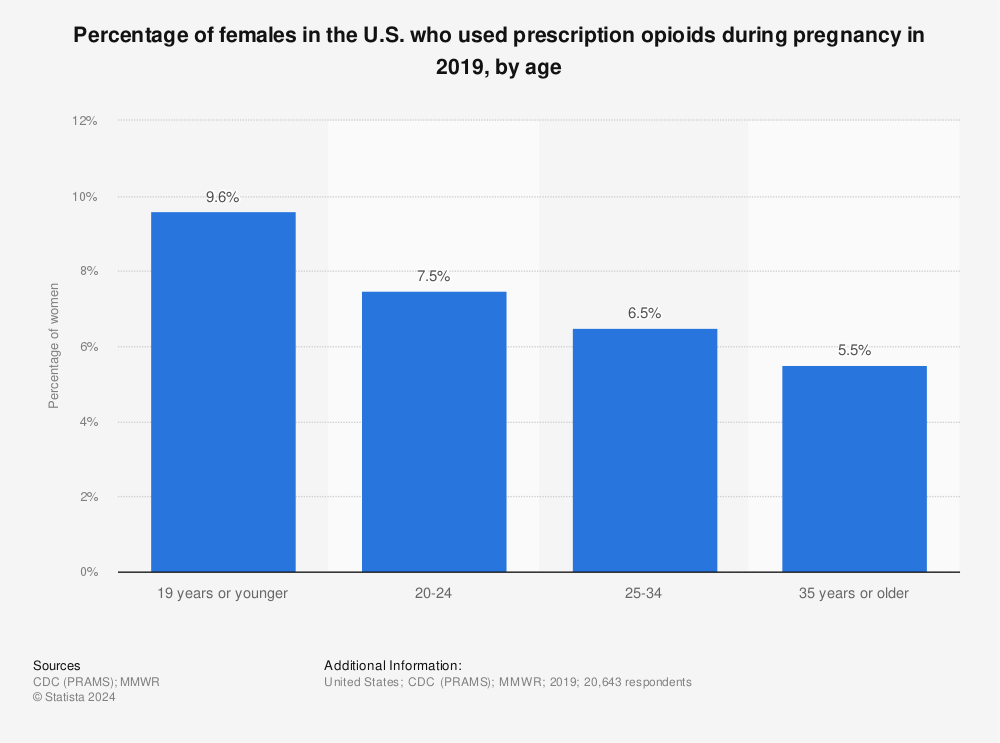 Statistic: Percentage of females in the U.S. who used prescription opioids during pregnancy in 2019, by age | Statista