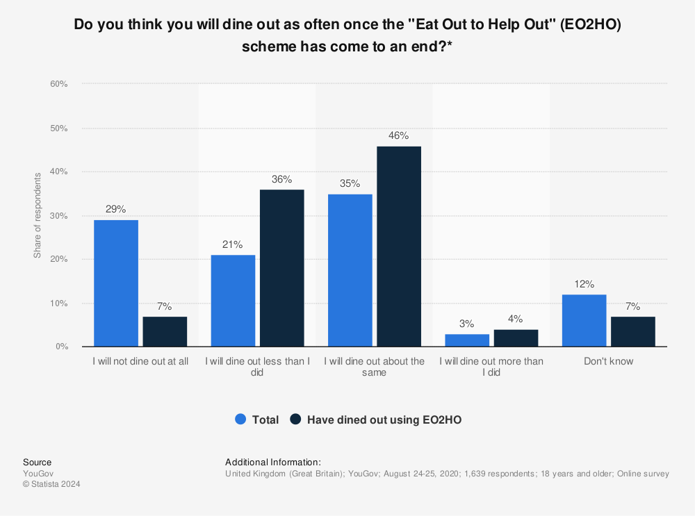 Statistic: Do you think you will dine out as often once the "Eat Out to Help Out" (EO2HO) scheme has come to an end?* | Statista