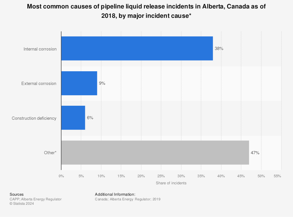 Statistic: Most common causes of pipeline liquid release incidents in Alberta, Canada as of 2018, by major incident cause* | Statista