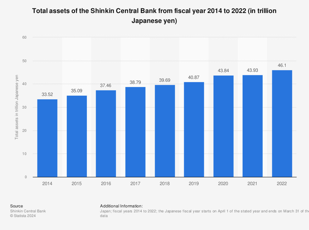 Statistic: Total assets of the Shinkin Central Bank from fiscal year 2014 to 2020 (in trillion Japanese yen) | Statista