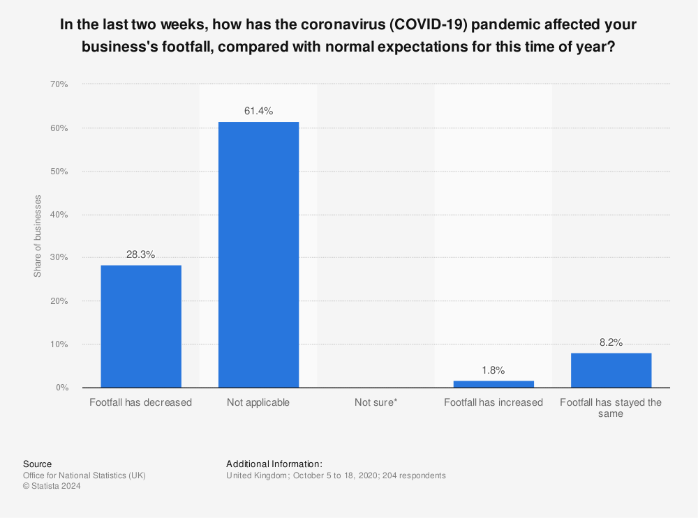 Statistic: In the last two weeks, how has the coronavirus (COVID-19) pandemic affected your business's footfall, compared with normal expectations for this time of year? | Statista