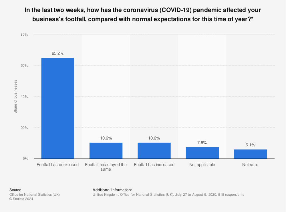 Statistic: In the last two weeks, how has the coronavirus (COVID-19) pandemic affected your business's footfall, compared with normal expectations for this time of year?* | Statista