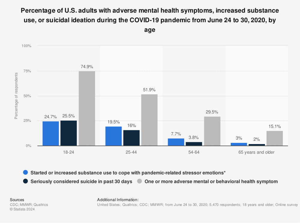 Statistic: Percentage of U.S. adults with adverse mental health symptoms, increased substance use, or suicidal ideation during the COVID-19 pandemic from June 24 to 30, 2020, by age | Statista