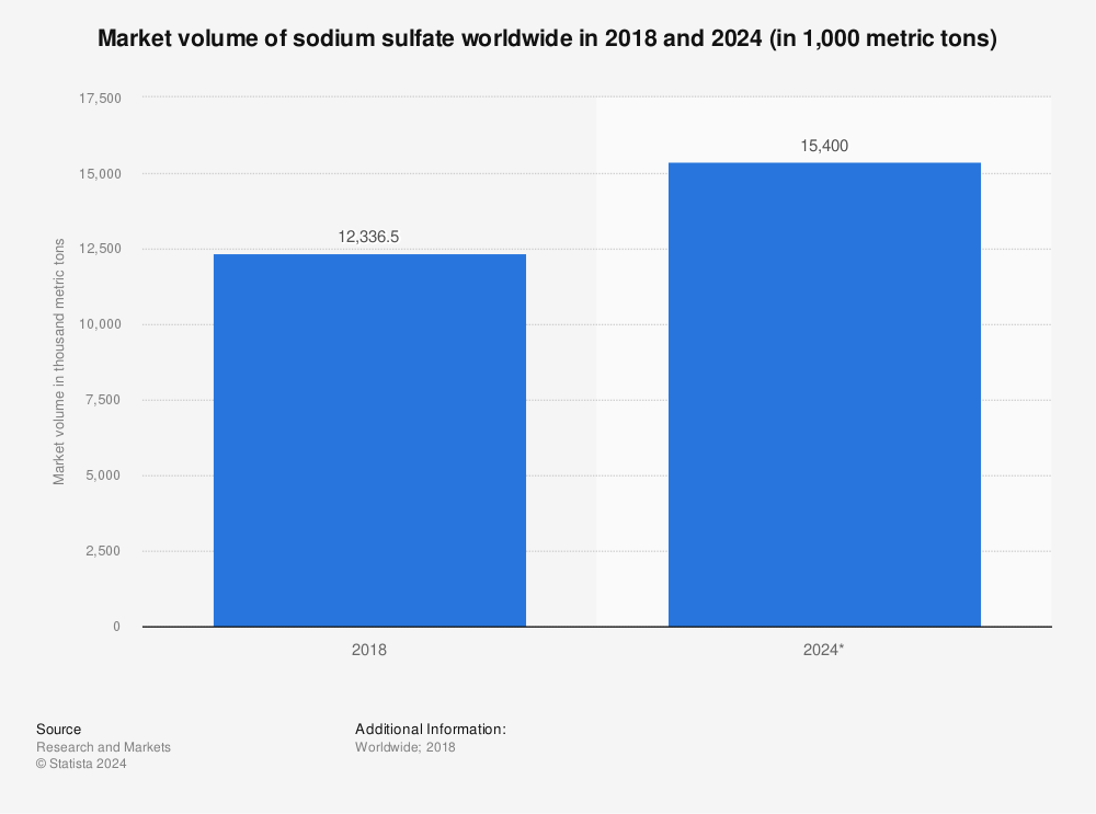 Statistic: Market volume of sodium sulfate worldwide in 2019 and 2024 (in 1,000 metric tons) | Statista