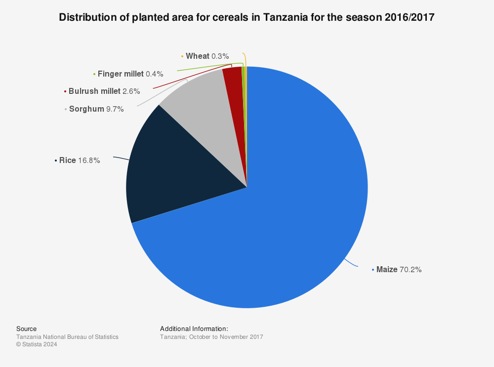Statistic: Distribution of planted area for cereals in Tanzania for the season 2016/2017 | Statista