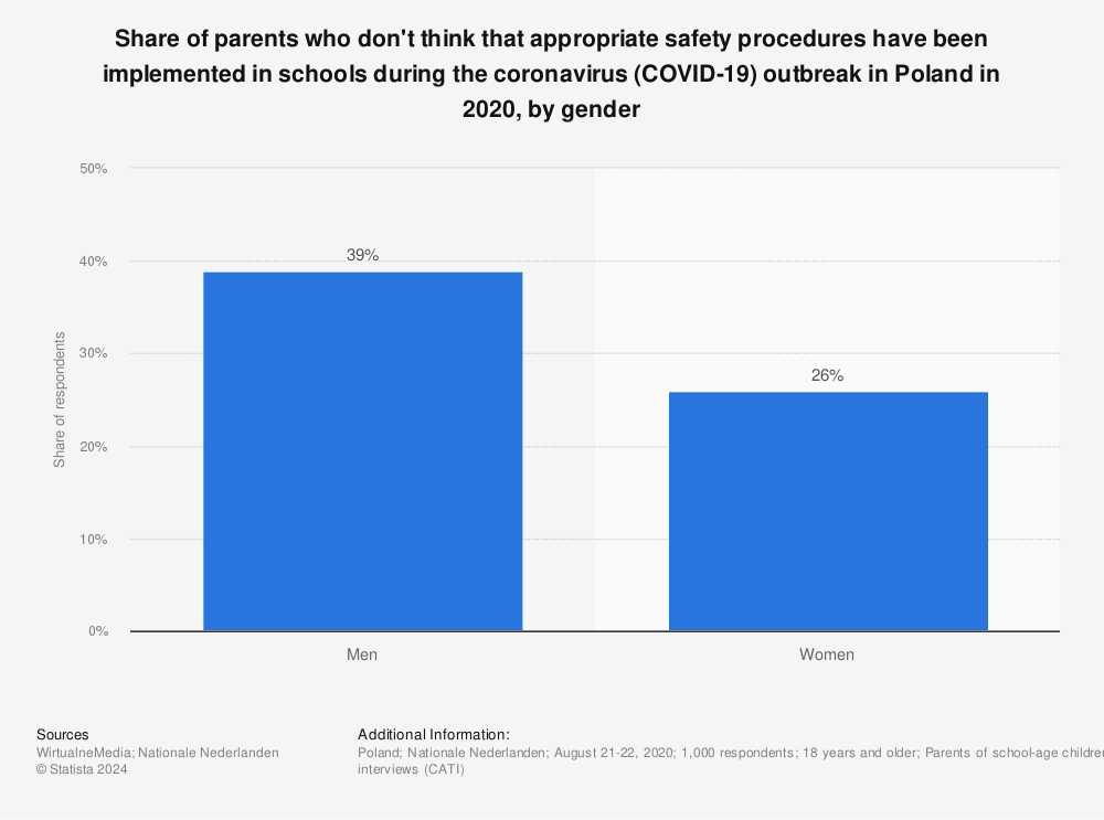 Statistic: Share of parents who don't think that appropriate safety procedures have been implemented in schools during the coronavirus (COVID-19) outbreak in Poland in 2020, by gender | Statista