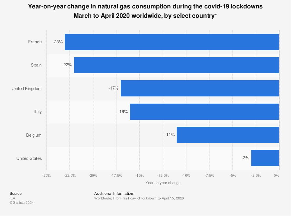 Statistic: Year-on-year change in natural gas consumption during the covid-19 lockdowns March to April 2020 worldwide, by select country* | Statista