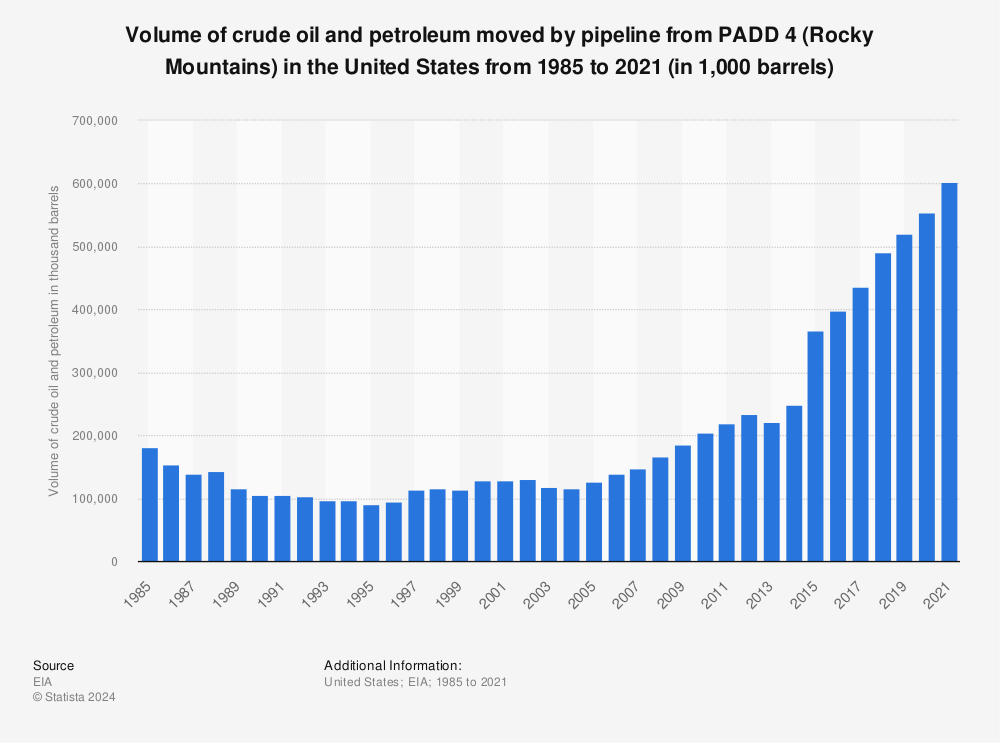 Statistic: Volume of crude oil and petroleum moved by pipeline from PADD 4 (Rocky Mountains) in the United States from 1985 to 2021 (in 1,000 barrels) | Statista
