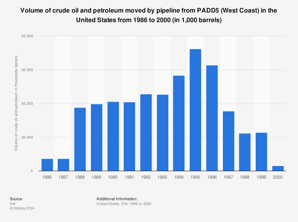 Statistic: Volume of crude oil and petroleum moved by pipeline from PADD5 (West Coast) in the United States from 1986 to 2000 (in 1,000 barrels) | Statista