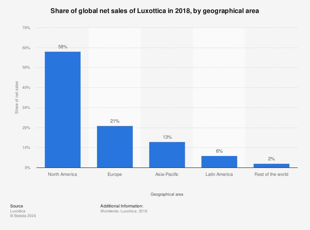 Statistic: Share of global net sales of Luxottica in 2018, by geographical area | Statista