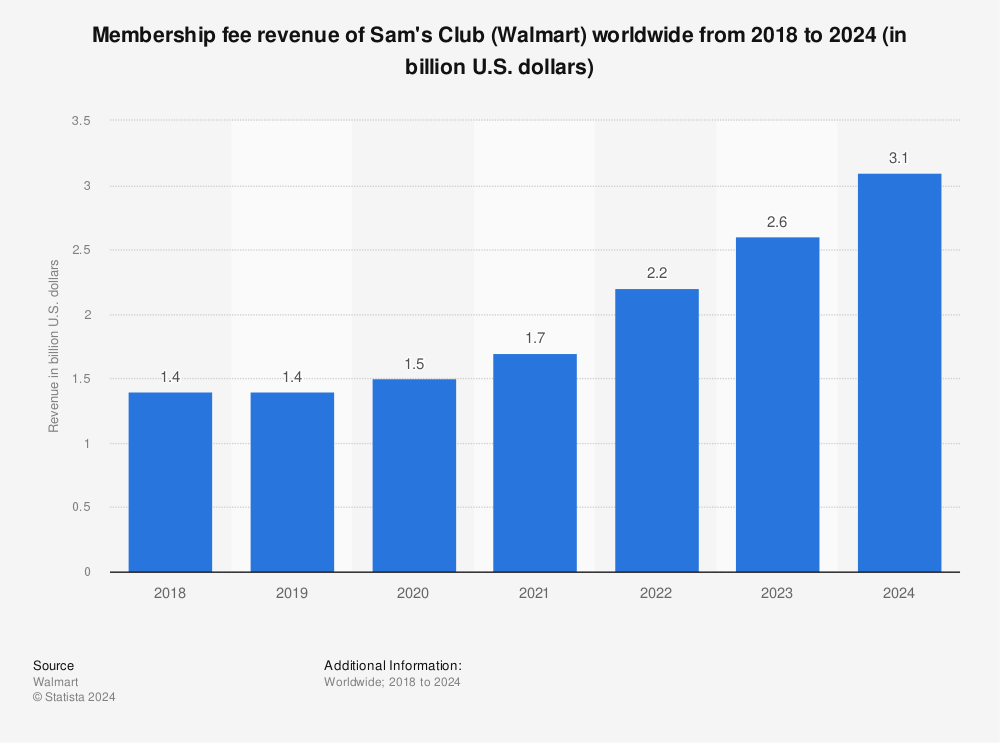 Statistic: Membership fee revenue of Sam's Club (Walmart) worldwide from 2018 to 2023 (in billion U.S. dollars) | Statista