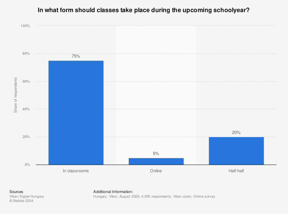 Statistic: In what form should classes take place during the upcoming schoolyear? | Statista