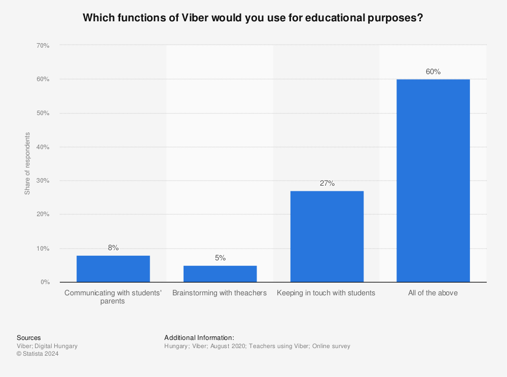 Statistic: Which functions of Viber would you use for educational purposes? | Statista