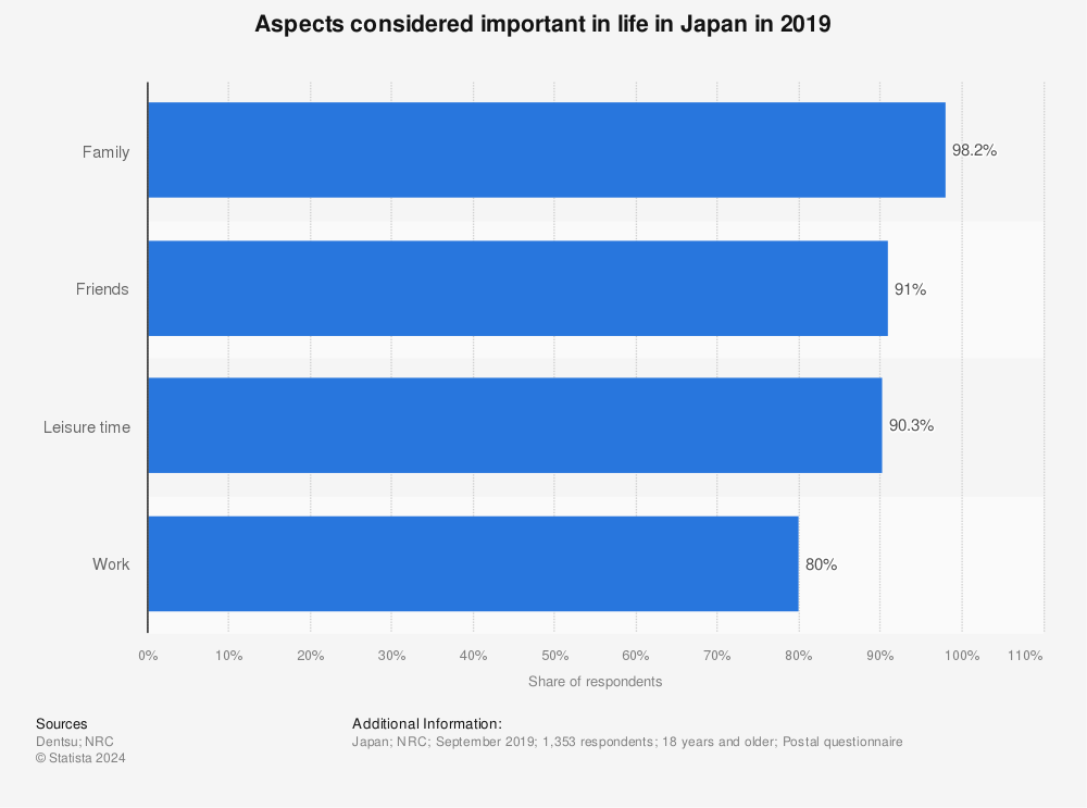 Statistic: Aspects considered important in life in Japan in 2019 | Statista