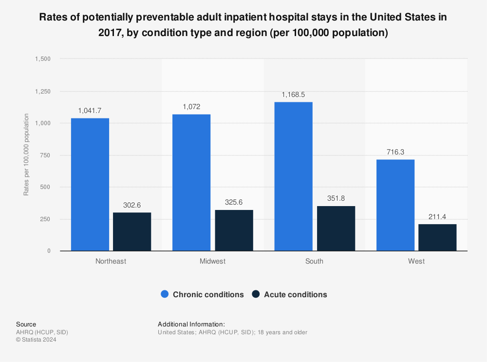 Statistic: Rates of potentially preventable adult inpatient hospital stays in the United States in 2017, by condition type and region (per 100,000 population) | Statista