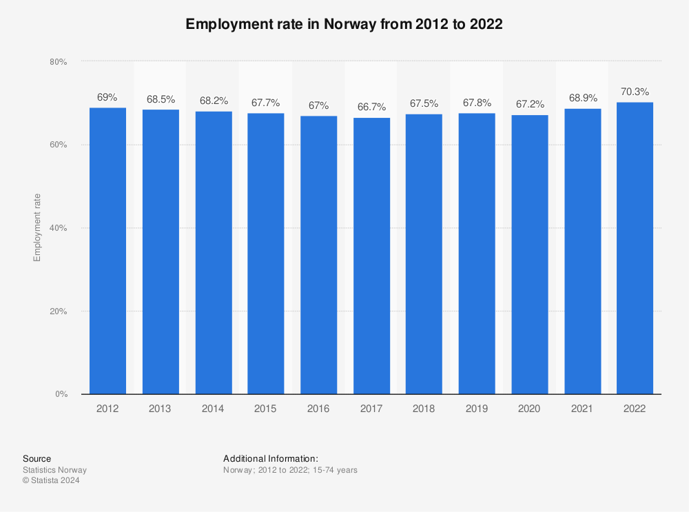 Statistic: Employment rate in Norway from 2011 to 2021 | Statista