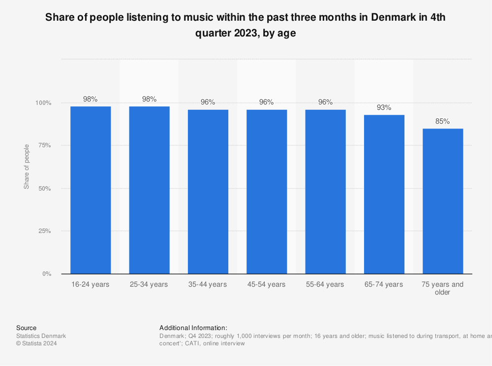 Statistic: Share of people listening to music within the past three months in Denmark in last quarter 2021, by age | Statista