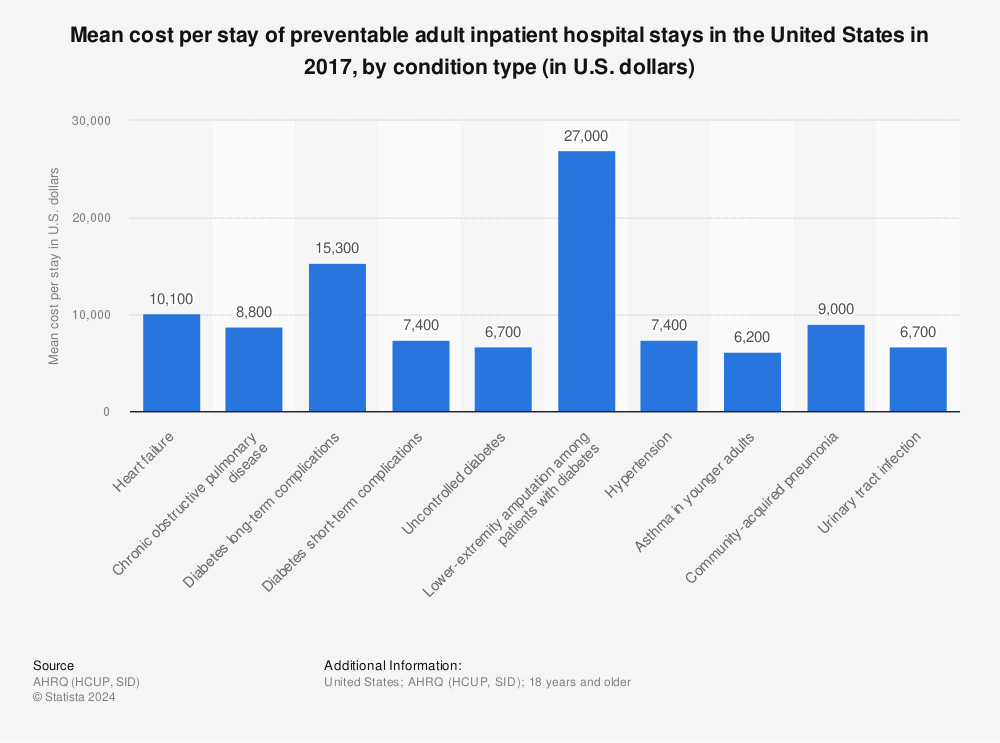 Statistic: Mean cost per stay of preventable adult inpatient hospital stays in the United States in 2017, by condition type (in U.S. dollars) | Statista